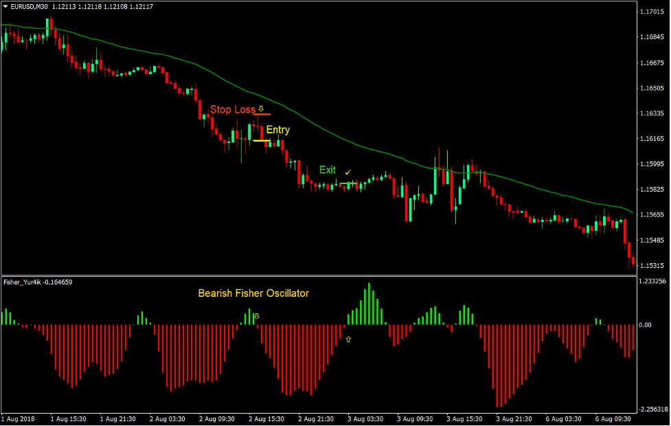 Fisher Retrace Forex Trading Strategy 3 Fisher Retrace Forex Trading Strategy 3