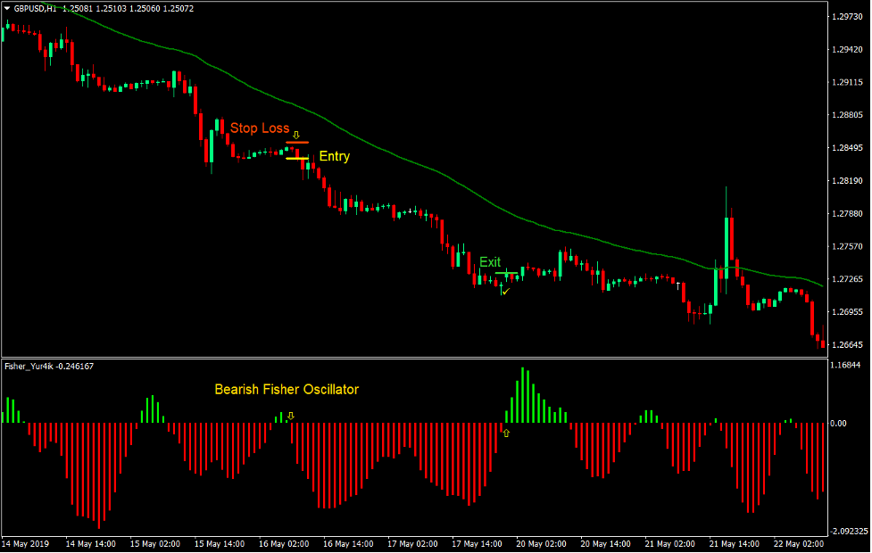 Fisher Retrace Forex Trading Strategy 4 Fisher Retrace Forex Trading Strategy 4