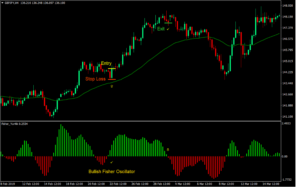 Fisher Retrace Forex Trading Strategy 1 Fisher Retrace Forex Trading Strategy