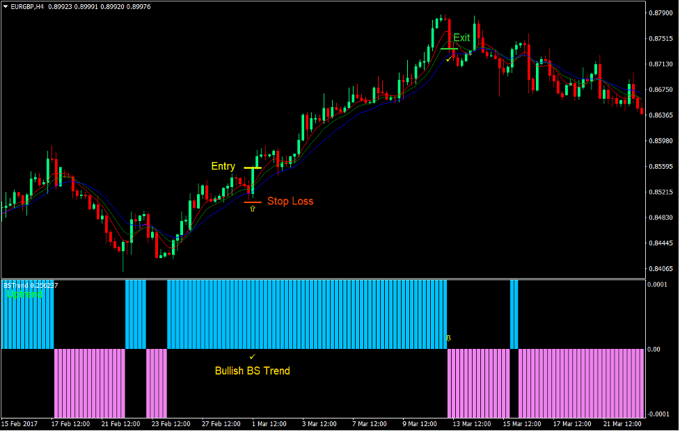 Gator BS Trend Retrace Forex Trading Strategy 2