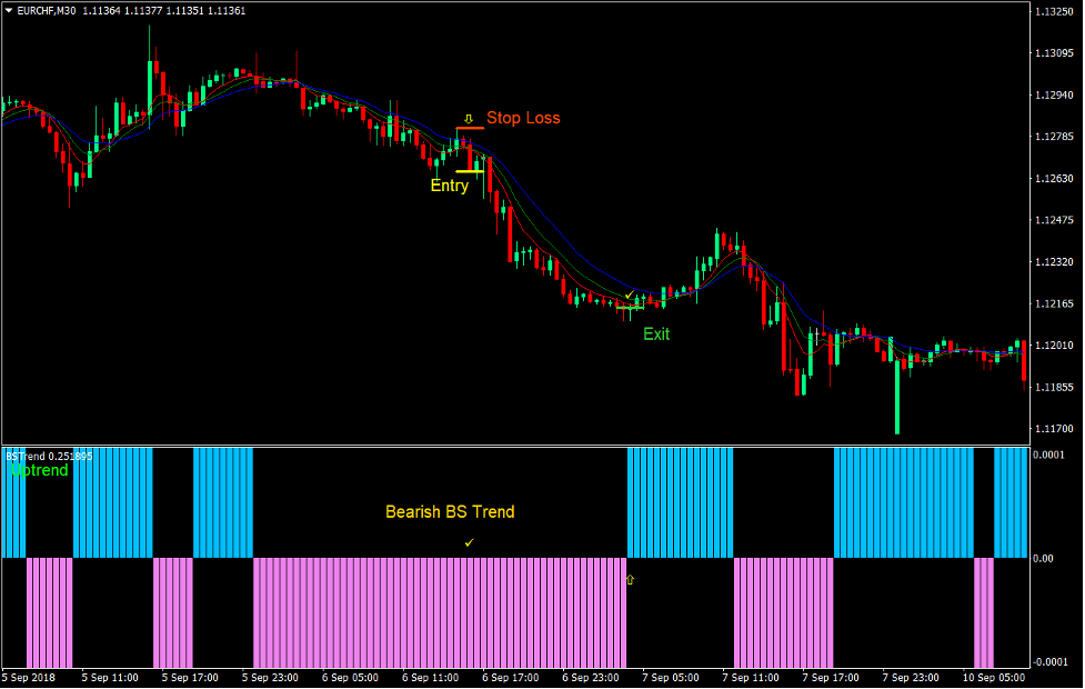 Gator BS Trend Retrace Forex Trading Strategy 3