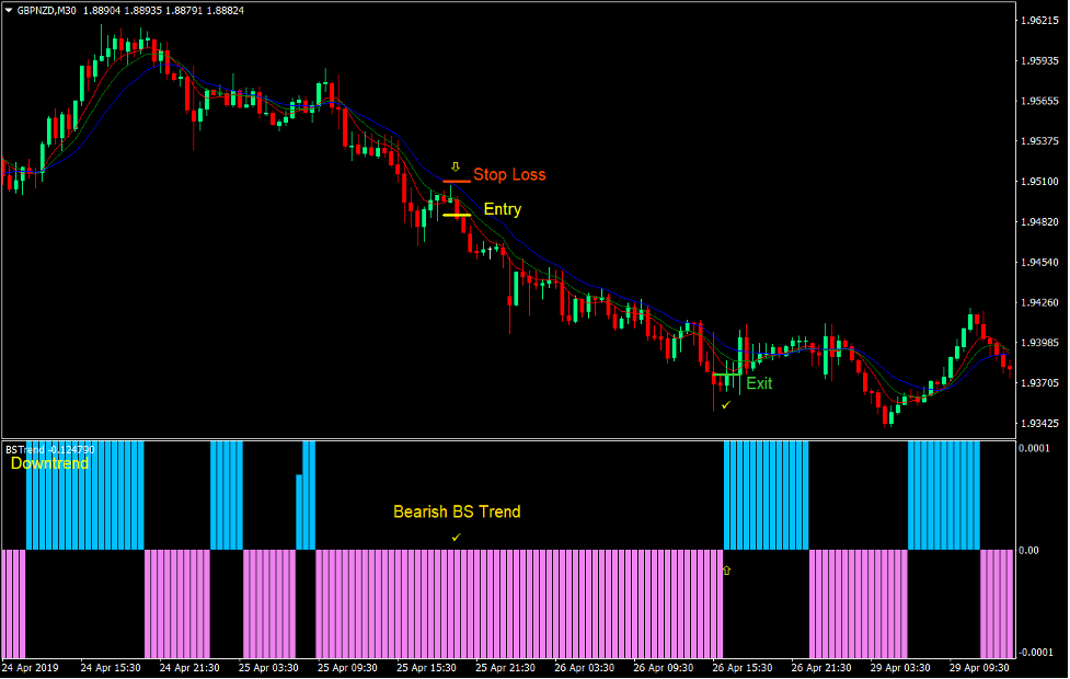 Gator BS Trend Retrace Forex Trading Strategy 4