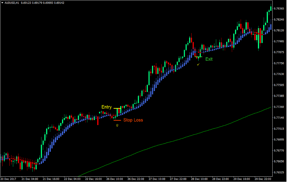 Heiken Ashi Smoothed Indicator Forex Trading Strategy 2