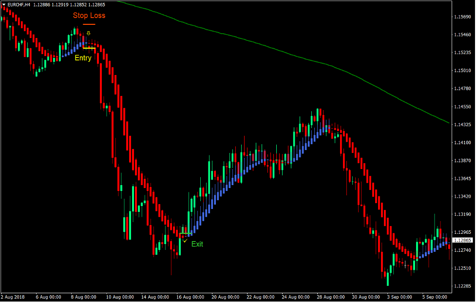 Heiken Ashi Smoothed Indicator Forex Trading Strategy 3
