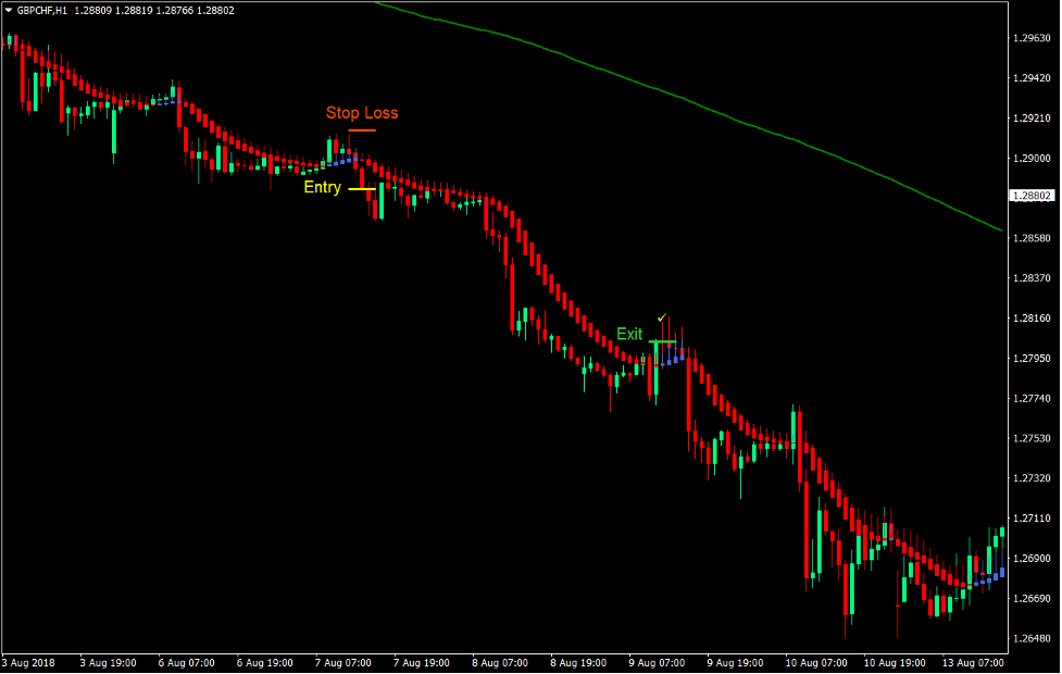 Heiken Ashi Smoothed Indicator Forex Trading Strategy 4