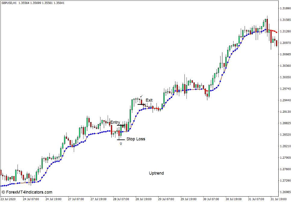 How to use the Adaptive Moving Average - AMA Indicator for MT4 - Buy Trade
