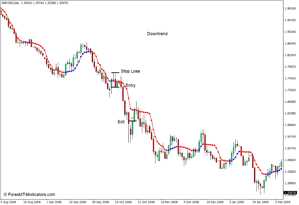 How to use the Adaptive Moving Average - AMA Indicator for MT4 - Sell Trade