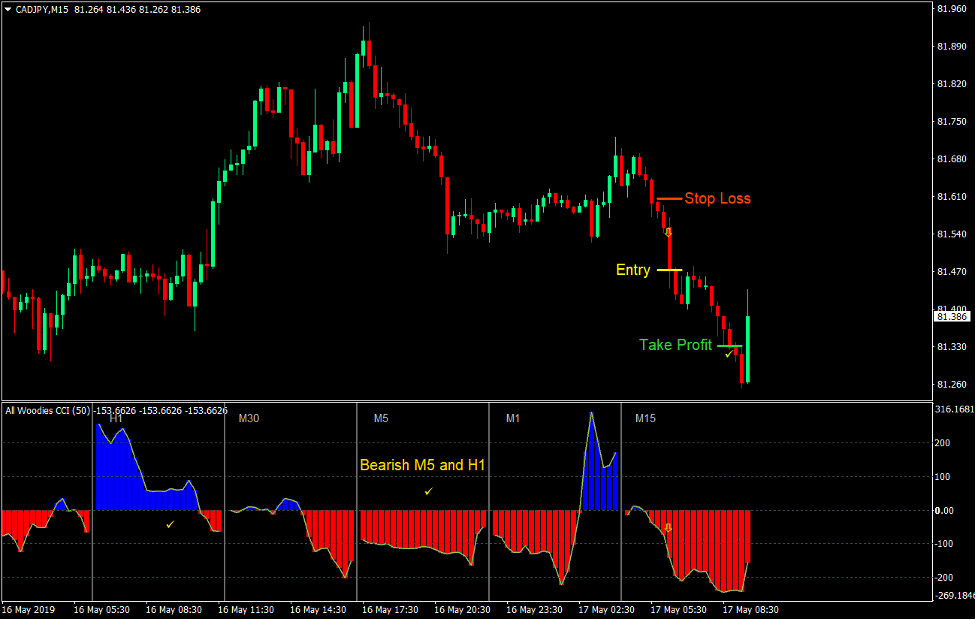 Woodies Multi Time Frame Forex Trading Strategy 3