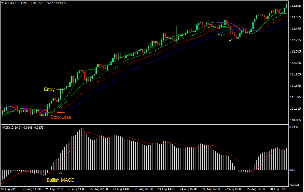 Alligator HMA Reversal Forex Trading Strategy 2