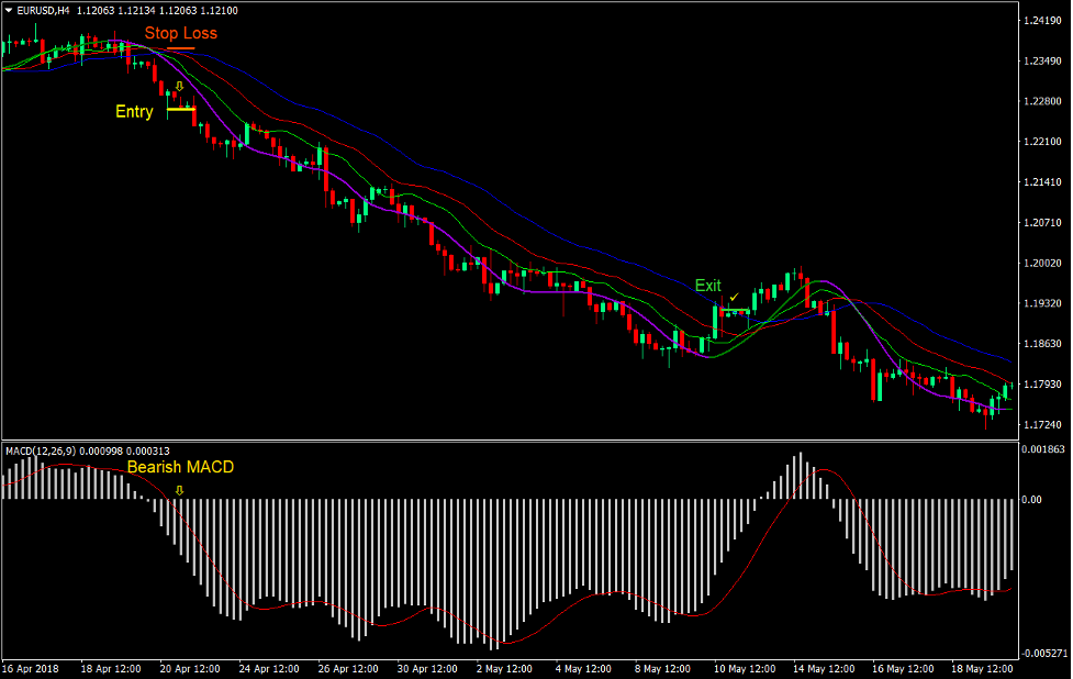 Alligator HMA Reversal Forex Trading Strategy 3