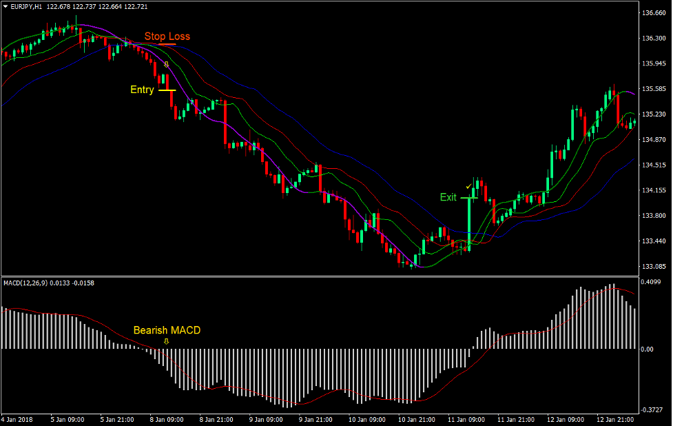 Alligator HMA Reversal Forex Trading Strategy 4