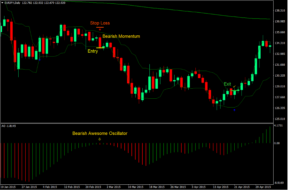 Awesome Oscillator Arrows Forex Trading Strategy 3