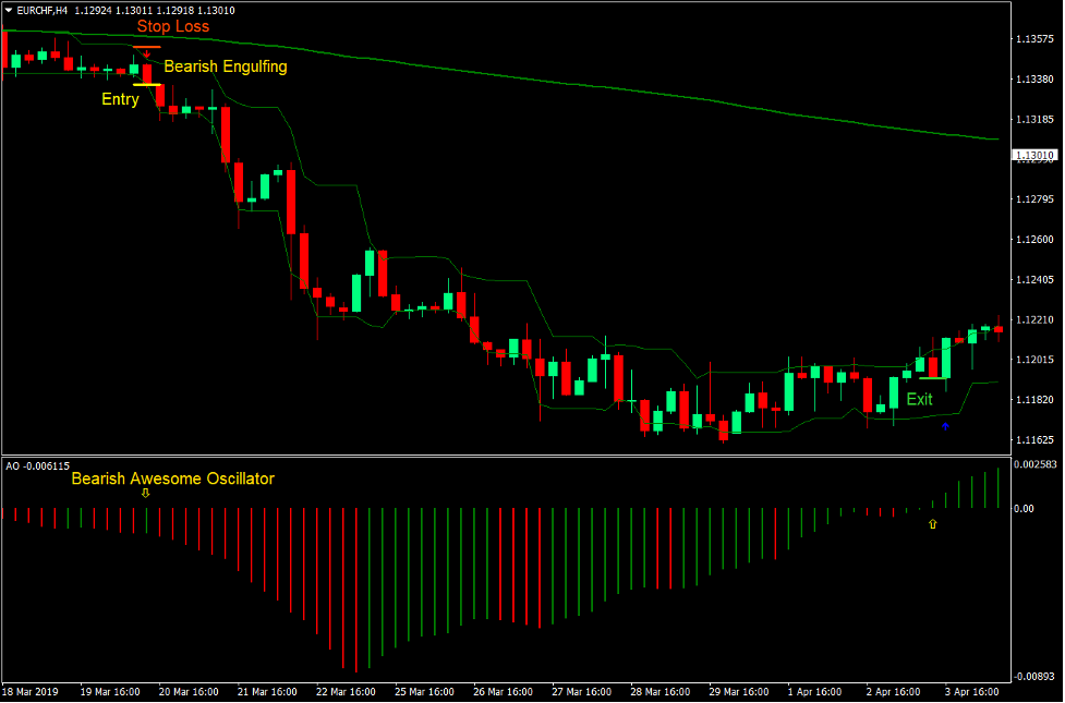 Awesome Oscillator Arrows Forex Trading Strategy 4