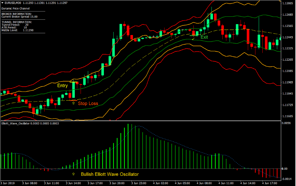 Dynamic Price Channel Forex Trading Strategy 2
