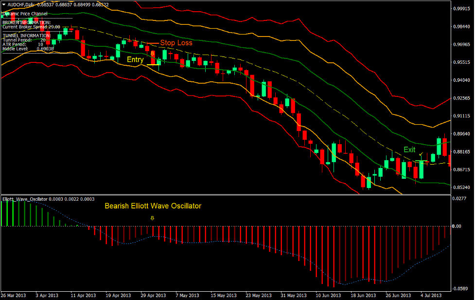 Dynamic Price Channel Forex Trading Strategy 4
