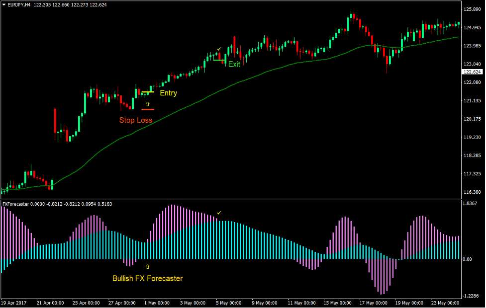 FX Forecaster Forex Trading Strategy 2 FX Forecaster Forex Trading Strategy 2