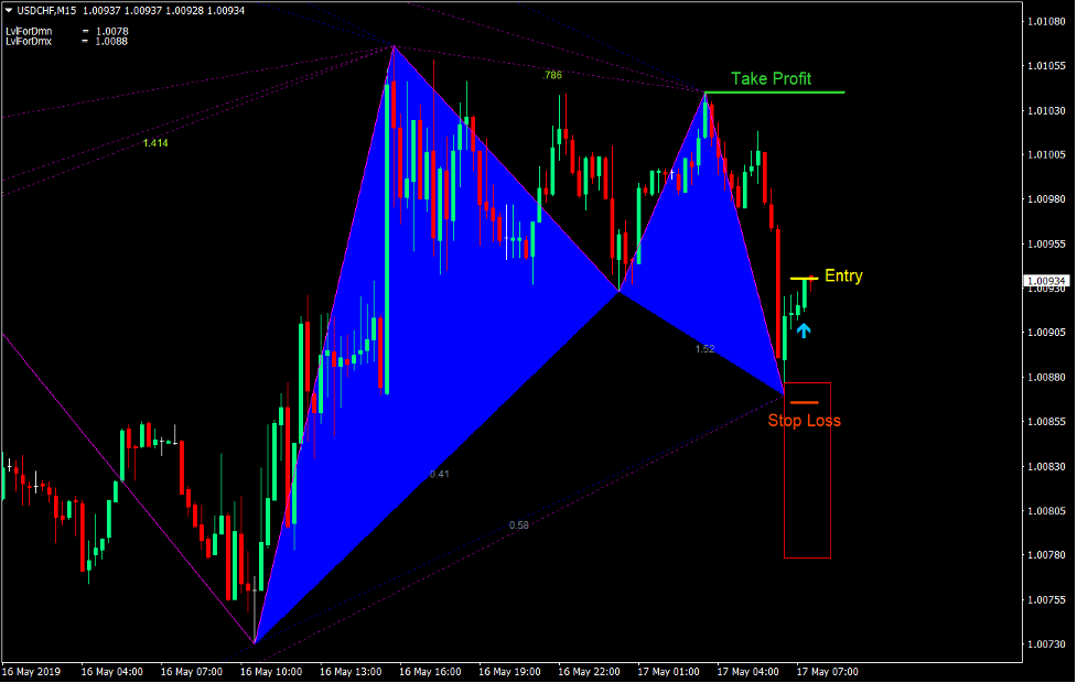 Gartley Pattern Forex Trading Strategy 2