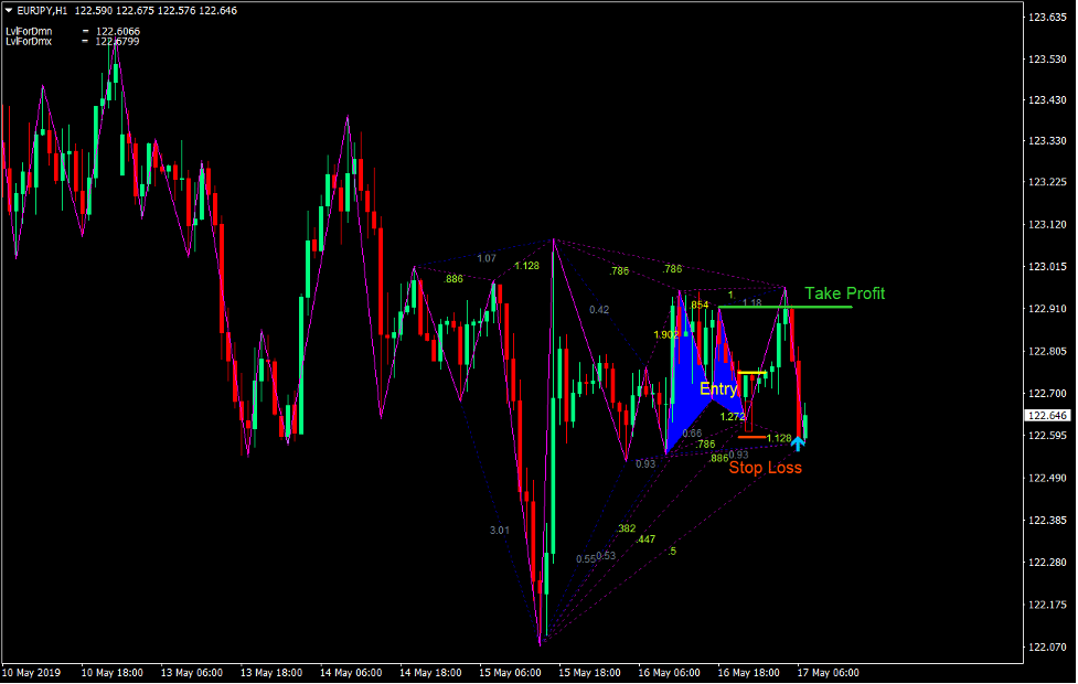 Gartley Pattern Forex Trading Strategy 3