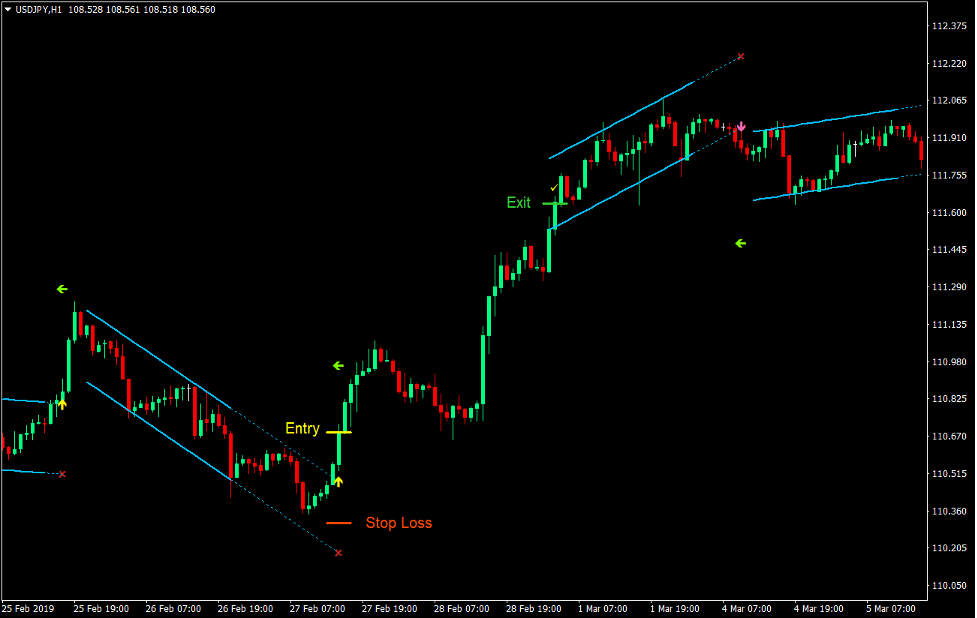 Linear Regression Channel Breakout Forex Trading Strategy 2