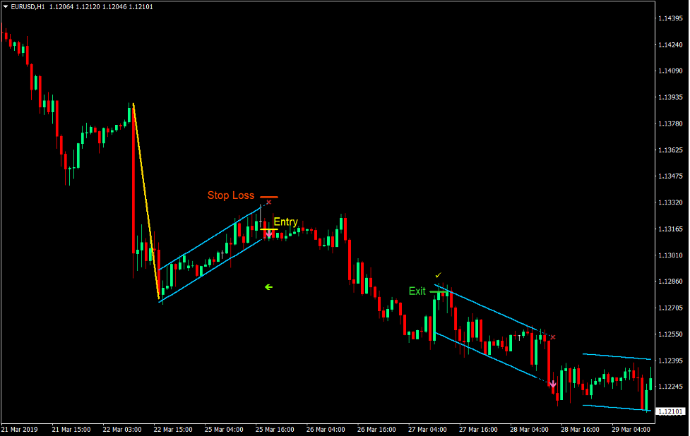 Linear Regression Channel Breakout Forex Trading Strategy 3