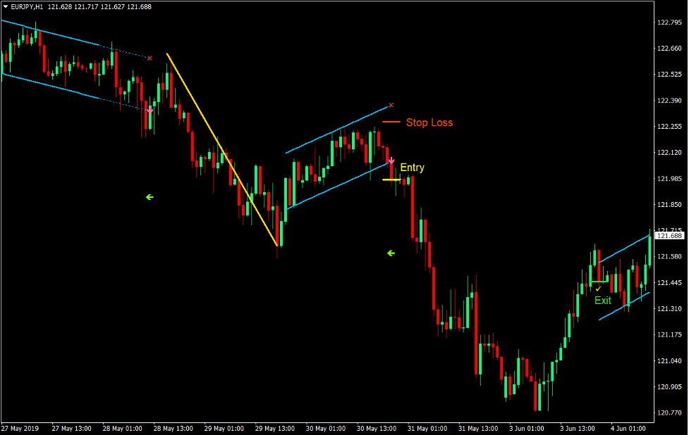 Linear Regression Channel Breakout Forex Trading Strategy 4