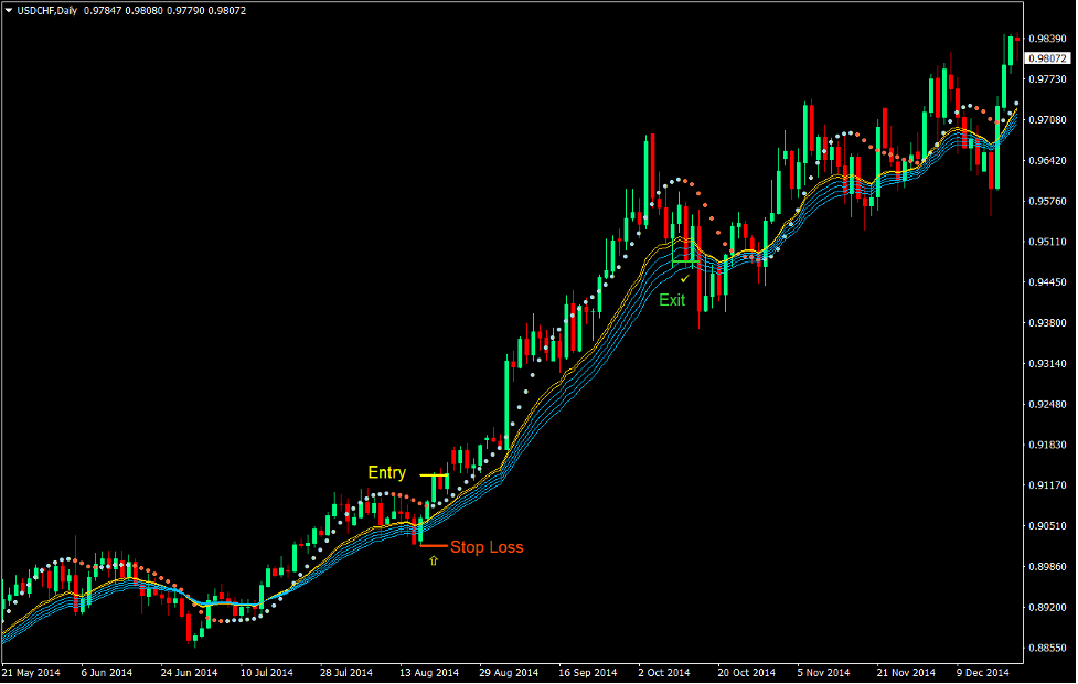 Rainbow Moving Average Forex Trading Strategy 2
