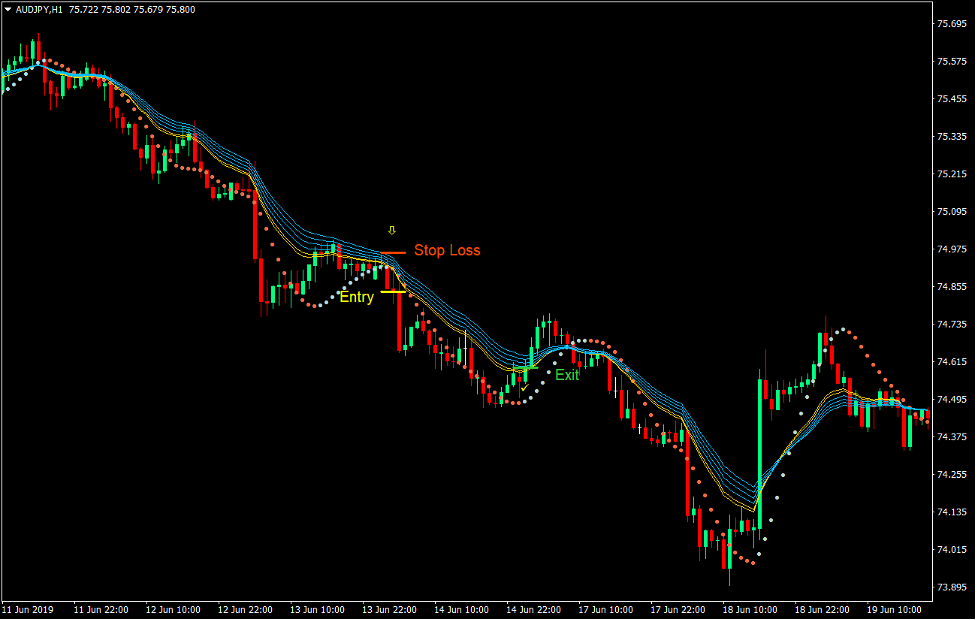 Rainbow Moving Average Forex Trading Strategy 3