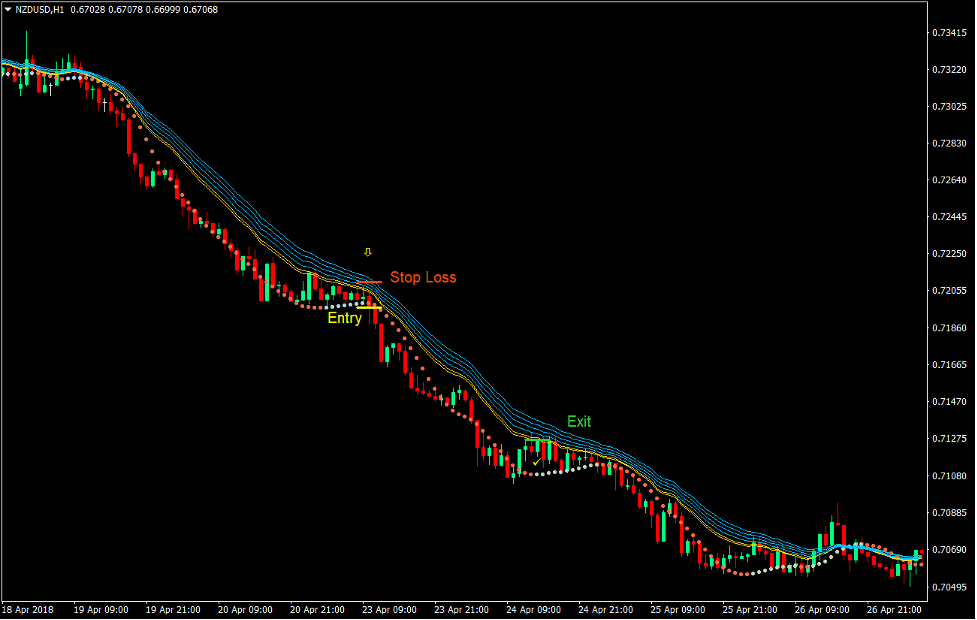 Rainbow Moving Average Forex Trading Strategy 4
