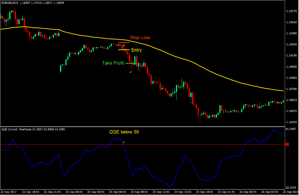 Simple QQE Forex Trading Strategy 3