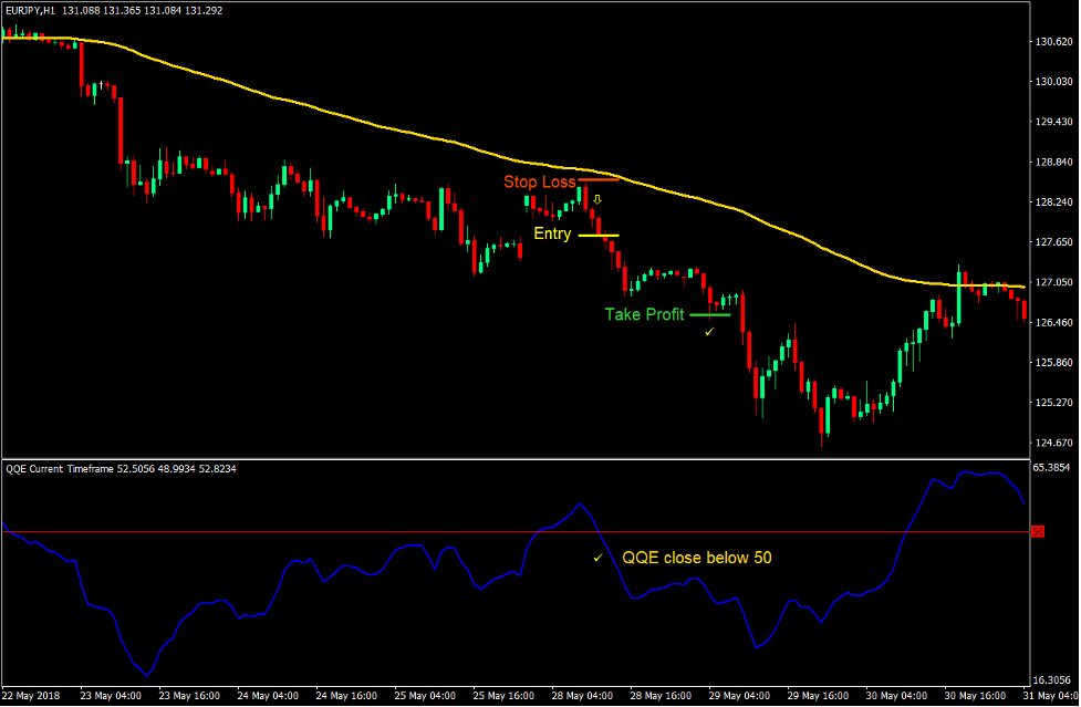 Simple QQE Forex Trading Strategy 4