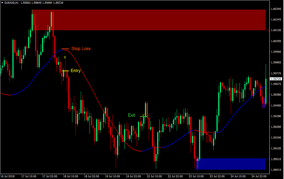 Supply and Demand Bounce Forex Trading Strategy 3