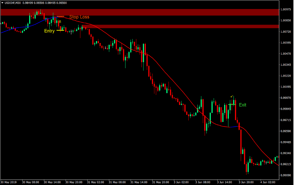 Supply and Demand Bounce Forex Trading Strategy 4