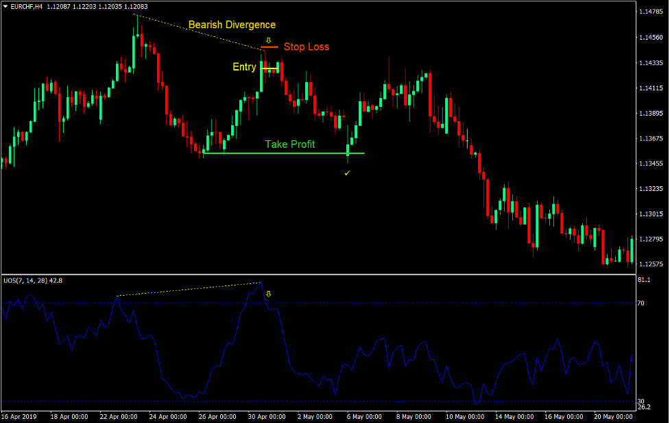 Ultimate Oscillator Reversal Forex Trading Strategy 3