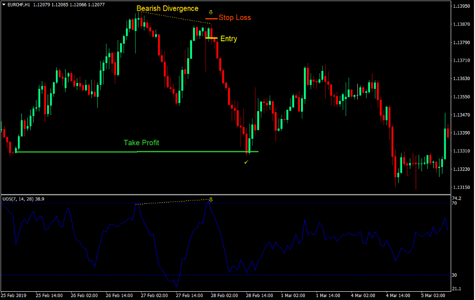 Ultimate Oscillator Reversal Forex Trading Strategy 4