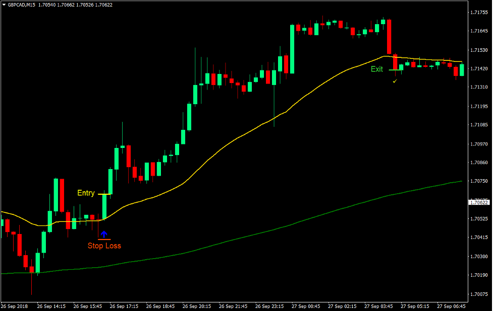 5-10-34 Crossover Forex Trading Strategy 2