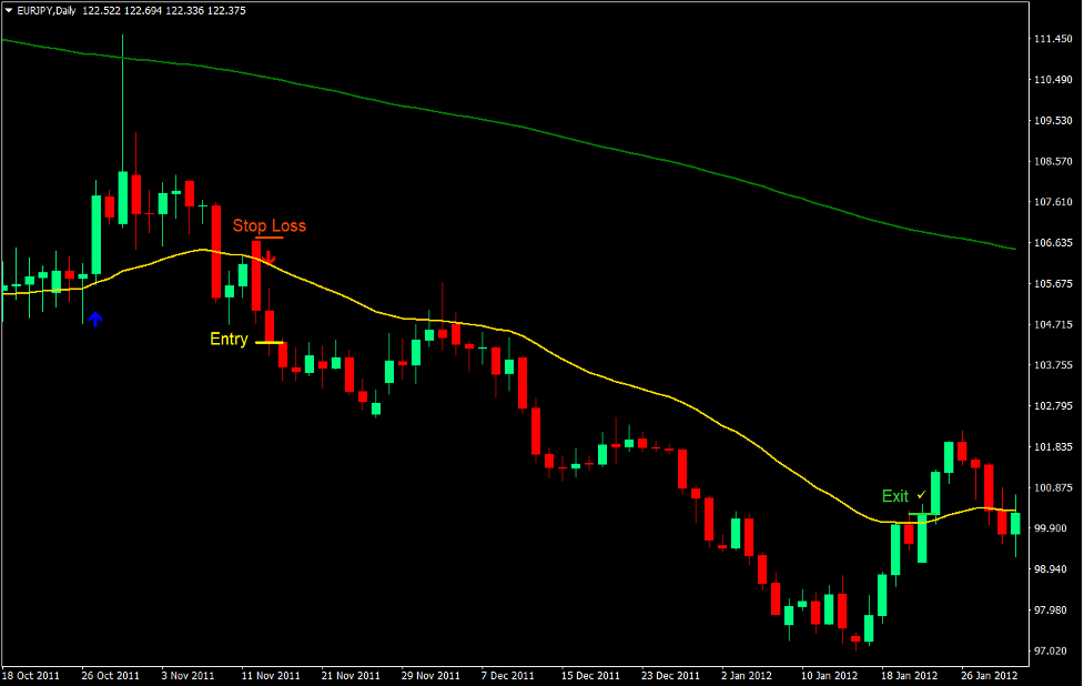 5-10-34 Crossover Forex Trading Strategy 4