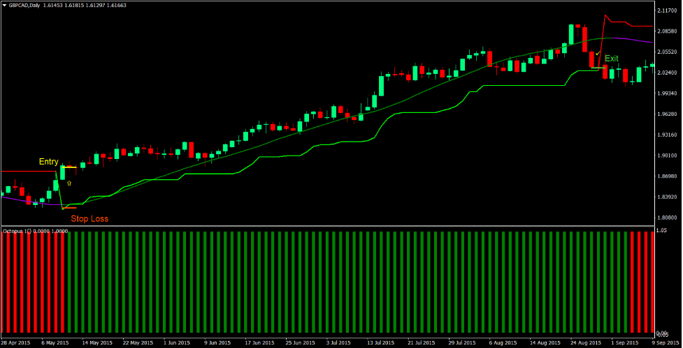 Advanced Super Trend Forex Trading Strategy 2