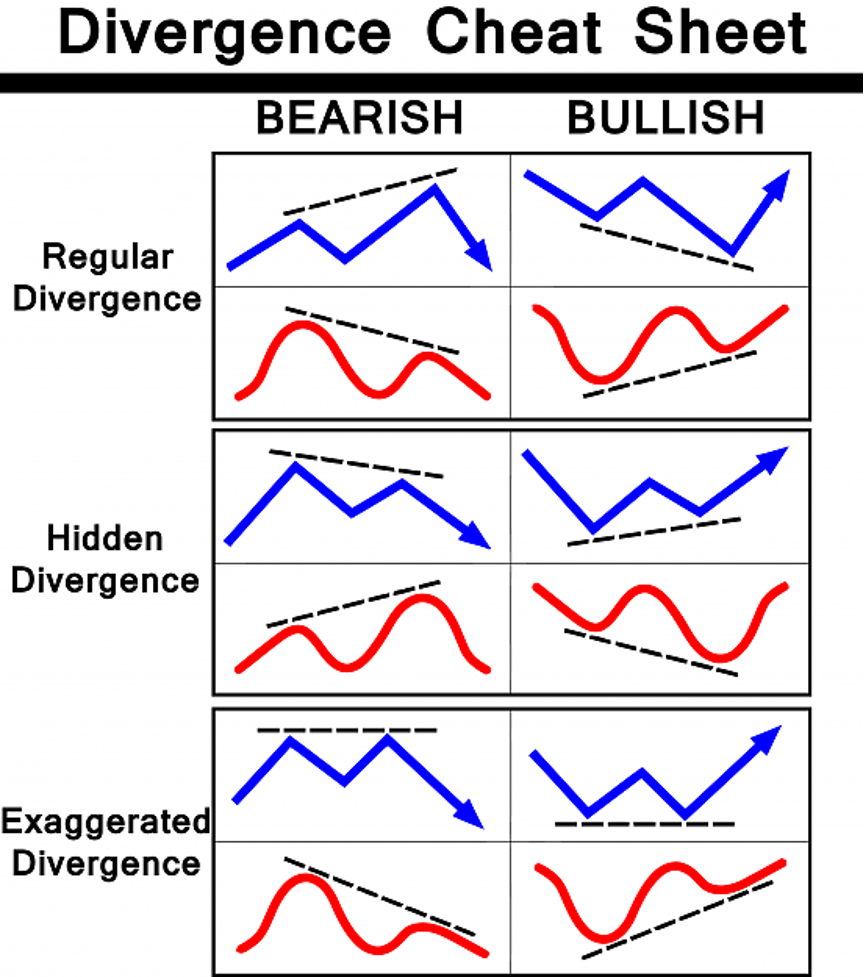 MACD Divergence Forex Trading Strategy 1 Divergence Cheat Sheet
