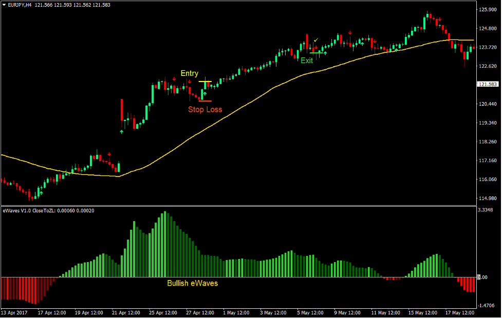 EMA eWaves Forex Trading Strategy 2 EMA eWaves Forex Trading Strategy 2