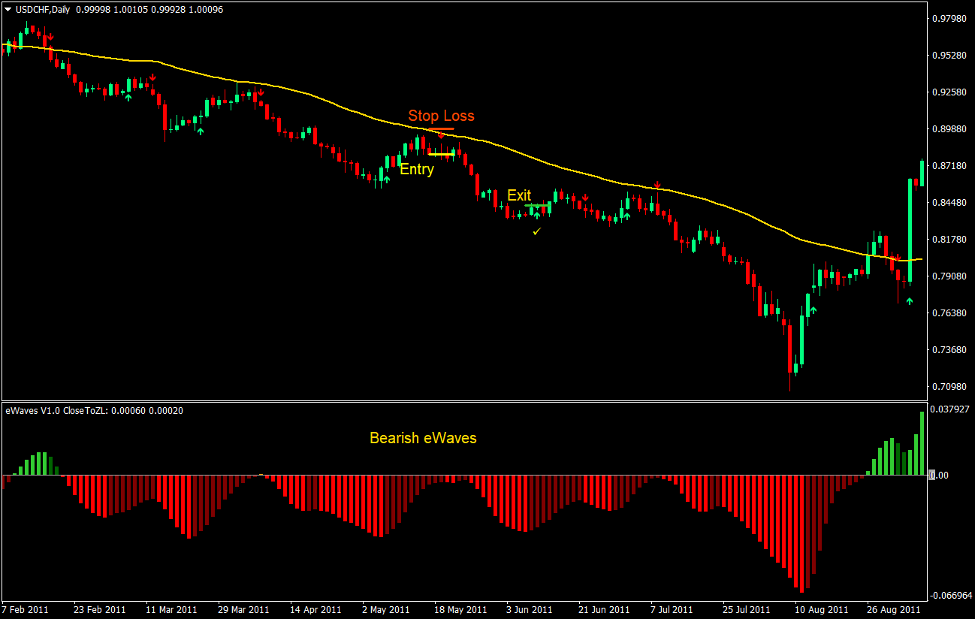 EMA eWaves Forex Trading Strategy 3 EMA eWaves Forex Trading Strategy 3