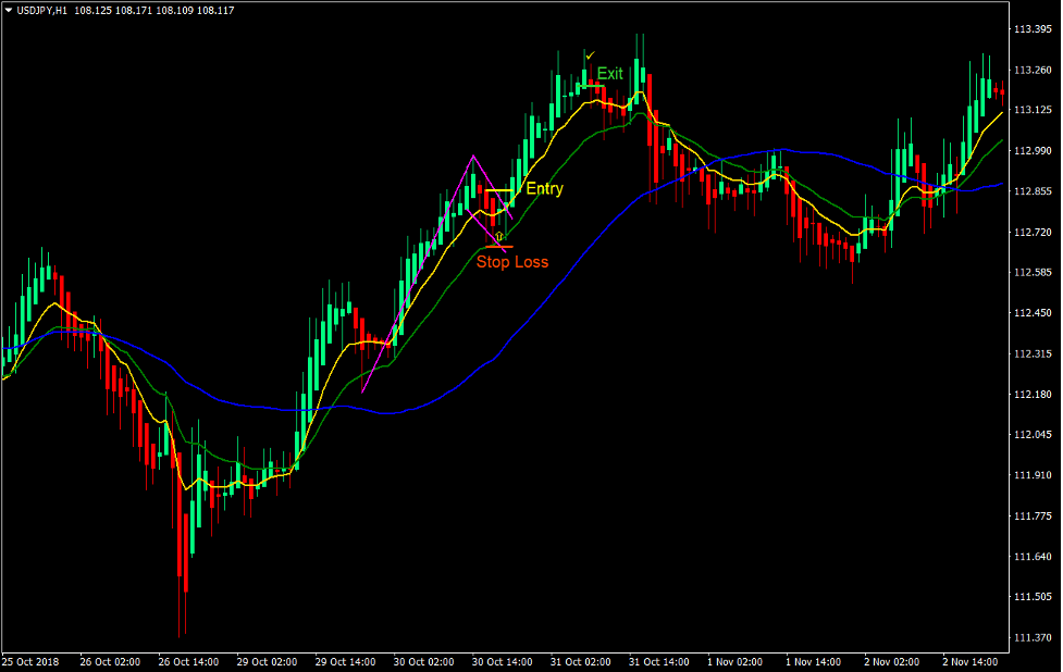Heiken Ashi Retracement Flag Forex Trading Strategy 2 Heiken Ashi Retracement Flag Forex Trading Strategy 2