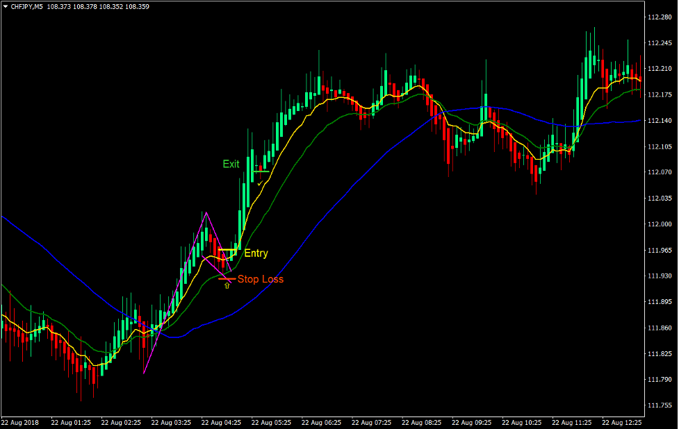 Heiken Ashi Retracement Flag Forex Trading Strategy 1 Heiken Ashi Retracement Flag Forex Trading Strategy