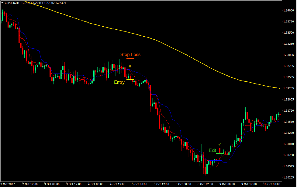 Kijun Tenkan Trend Forex Trading Strategy 3