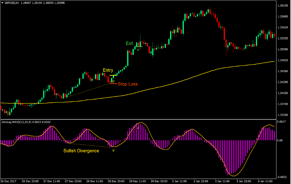 MACD Divergence Forex Trading Strategy 3 MACD Divergence Forex Trading Strategy 2