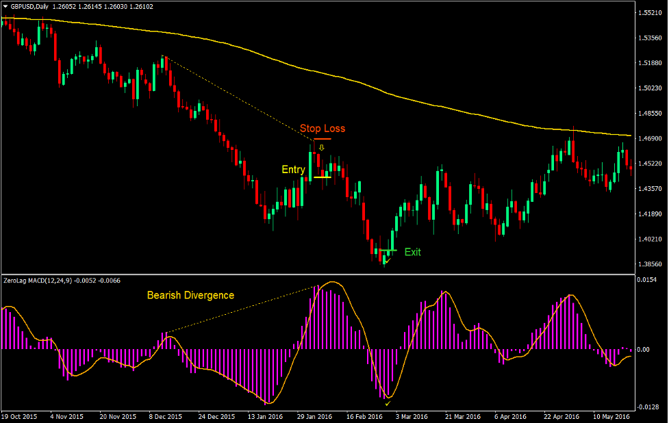 MACD Divergence Forex Trading Strategy 4 MACD Divergence Forex Trading Strategy 3