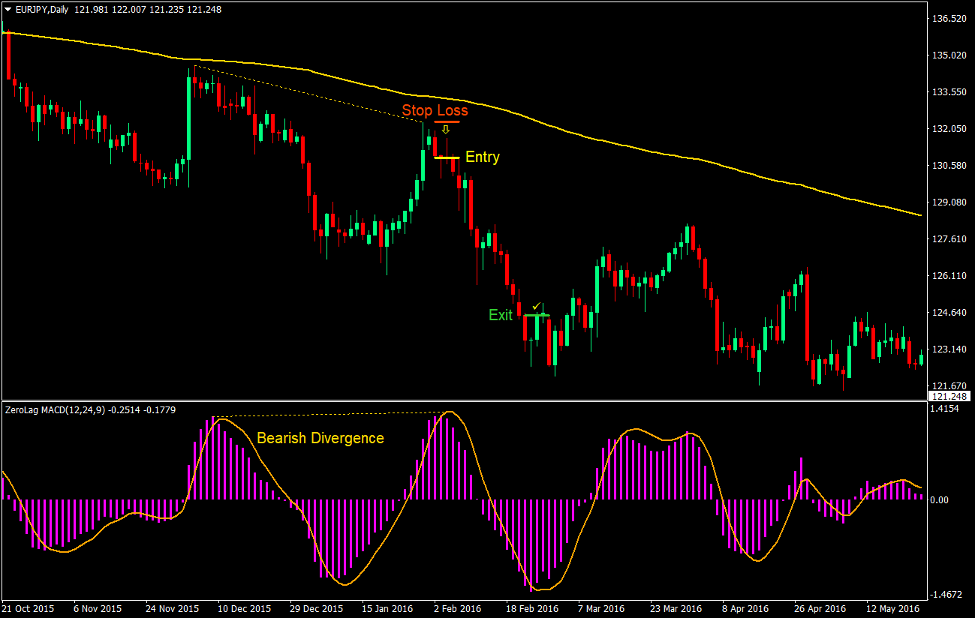 MACD Divergence Forex Trading Strategy 5 MACD Divergence Forex Trading Strategy 4