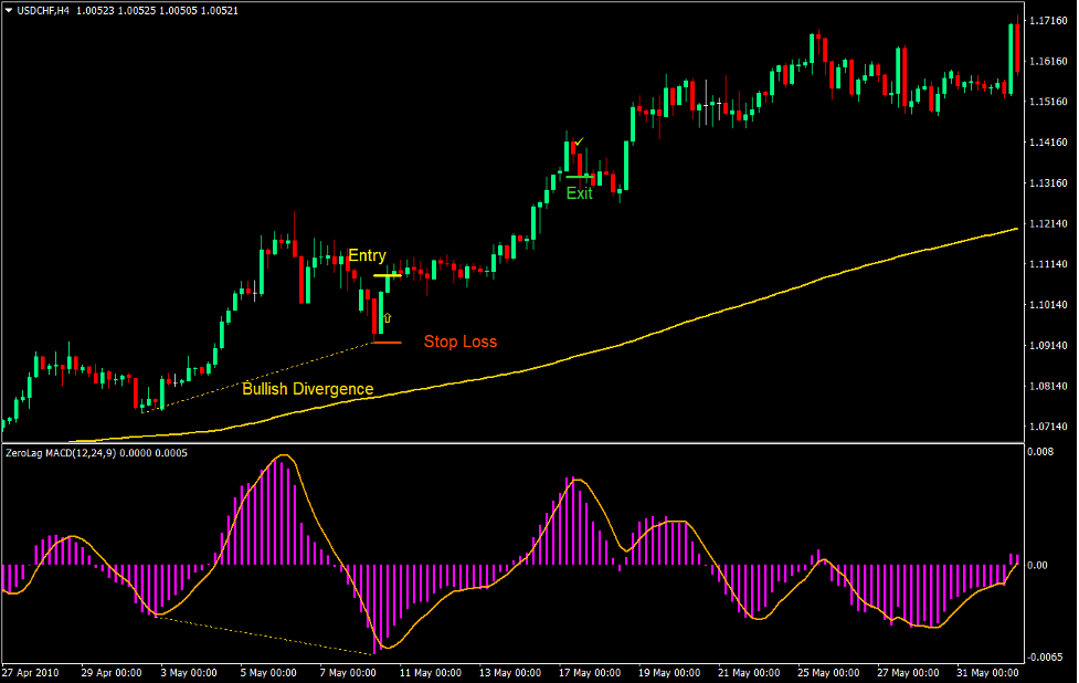 MACD Divergence Forex Trading Strategy 2 MACD Divergence Forex Trading Strategy
