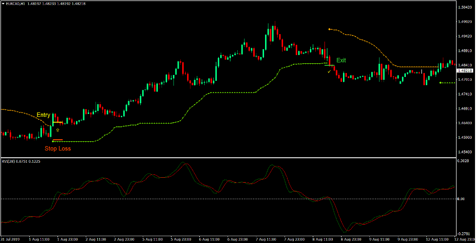 Market Catalyst Forex Trading Strategy 2