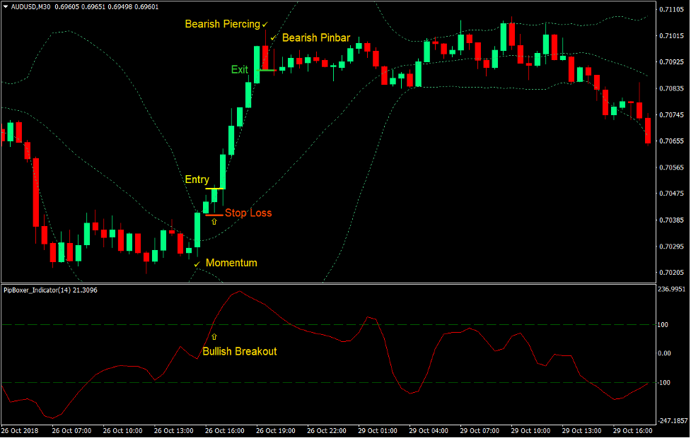 Pip Boxer Momentum Breakout Forex Trading Strategy 2 Pip Boxer Momentum Breakout Forex Trading Strategy 2