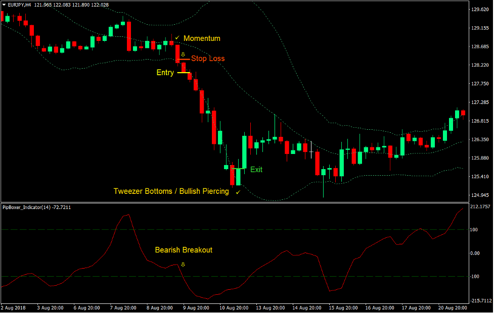 Pip Boxer Momentum Breakout Forex Trading Strategy 3 Pip Boxer Momentum Breakout Forex Trading Strategy 3